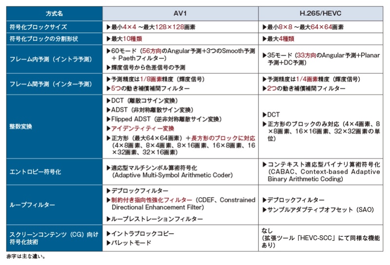 コーデック Av01 価格.com