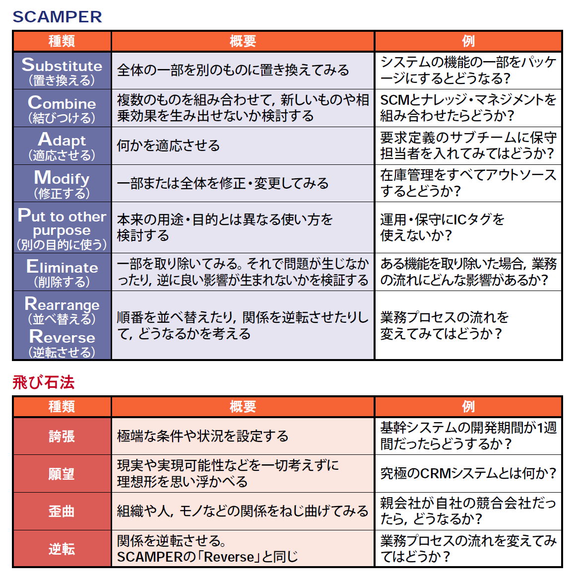 解決策のアイデアが湧き出る Seが知るべき4つの発想法 4ページ目 日経クロステック Xtech