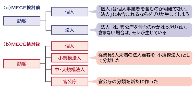 Seの論理思考力をぐんと伸ばす 魔法のような3つの 構造化手法 とは 2ページ目 日経クロステック Xtech Seの論理思考力をぐんと伸ばす 魔法のような3つの 構造化手法 とは 2ページ目 日経クロステック Xtech