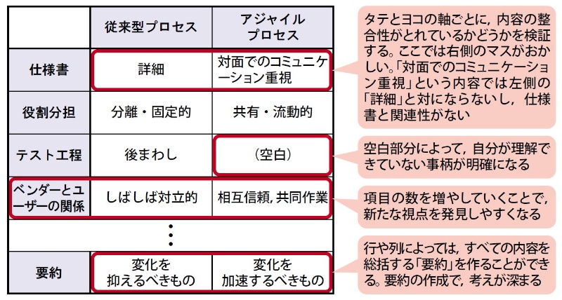 Seの論理思考力をぐんと伸ばす 魔法のような3つの 構造化手法 とは 2ページ目 日経クロステック Xtech Seの論理思考力をぐんと伸ばす 魔法のような3つの 構造化手法 とは 2ページ目 日経クロステック Xtech
