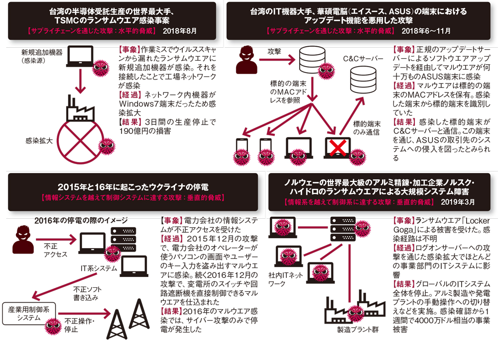 カイゼン がアダに こんな工場がサイバー犯罪者に狙われる 日経クロステック Xtech