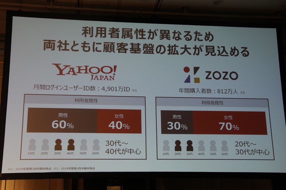 ヤフーとZOZOの利用者属性の比較