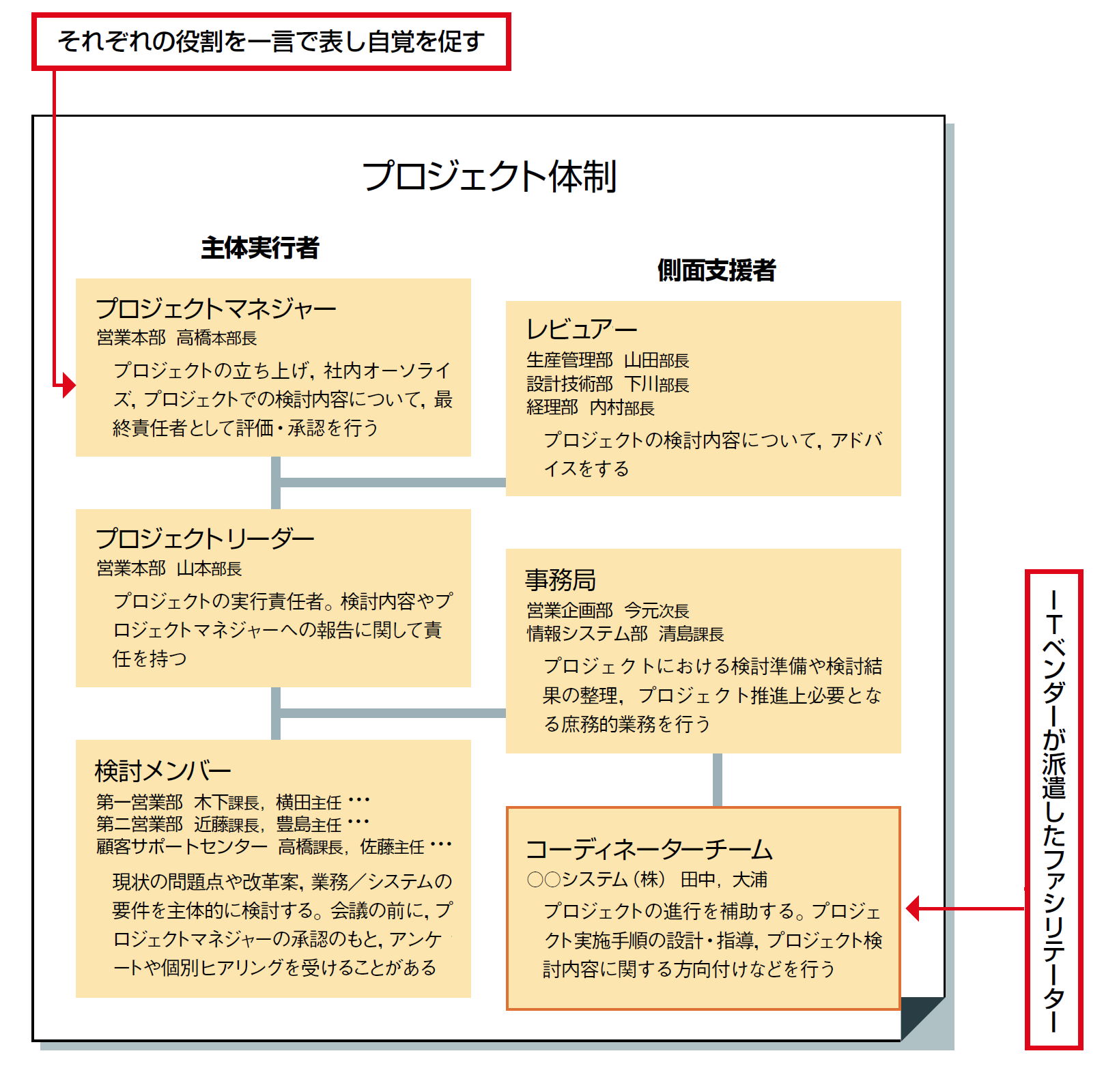 要件定義でがっちりと合意を固める コンサルの一枚上手な会議術 3ページ目 日経クロステック Xtech