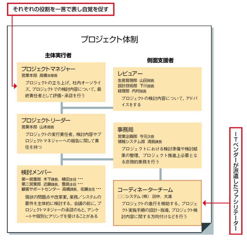要件定義でがっちりと合意を固める コンサルの一枚上手な会議術 3ページ目 日経クロステック Xtech