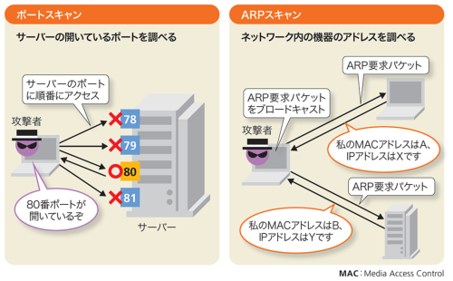 攻撃可能な対象をあらかじめ調査