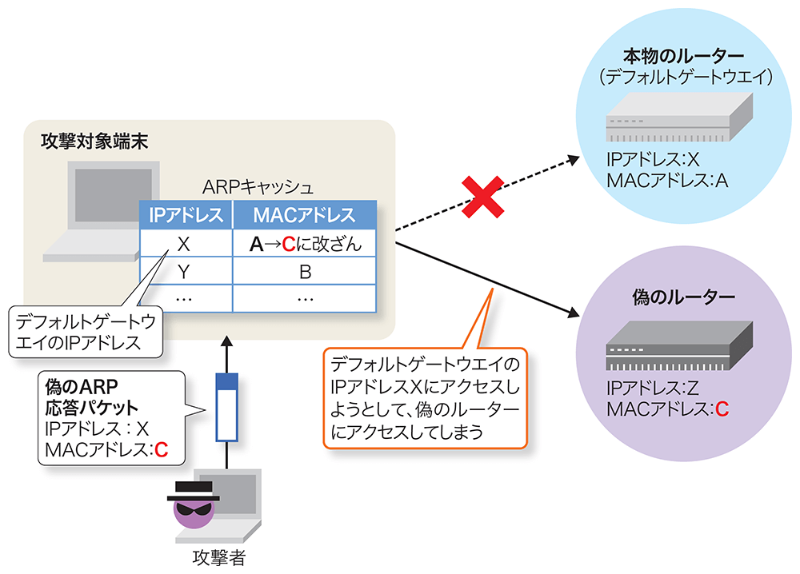 通信先を改ざんして偽のwebページに導くpythonプログラムを書いてみた 日経クロステック Xtech