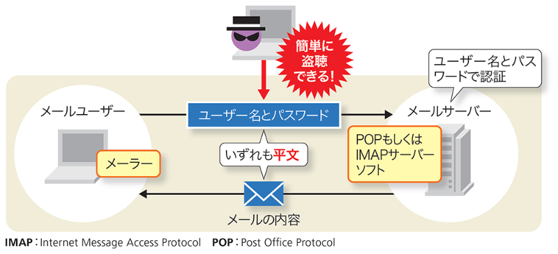 メールのパスワードは平文 Pythonで簡単に盗聴できてしまう 日経クロステック Xtech