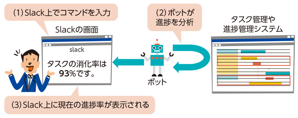 ボットのプロマネが進捗を管理 こんなにある開発現場のslack活用シーン 日経クロステック Xtech