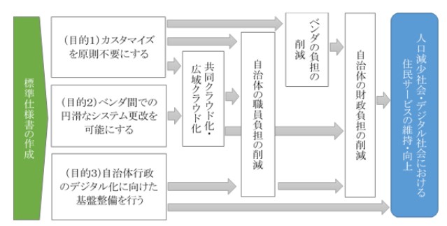 標準仕様書策定の目的