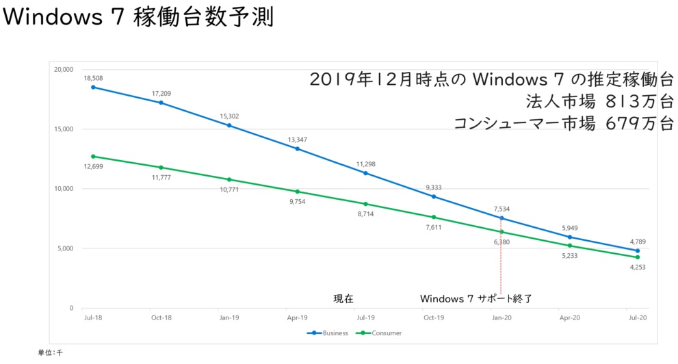 無防備なWindows 7が職場に753万台、東京五輪前にセキュリティーの懸念 