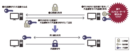 RSA暗号を使った共通鍵共有の例