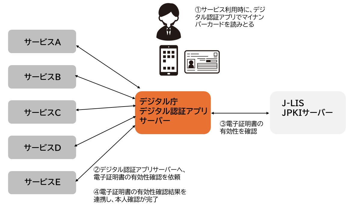 マイナカード利用「認証アプリ」、個人の利用状況を国が一元管理のプライバシーリスク | 日経クロステック（xTECH）