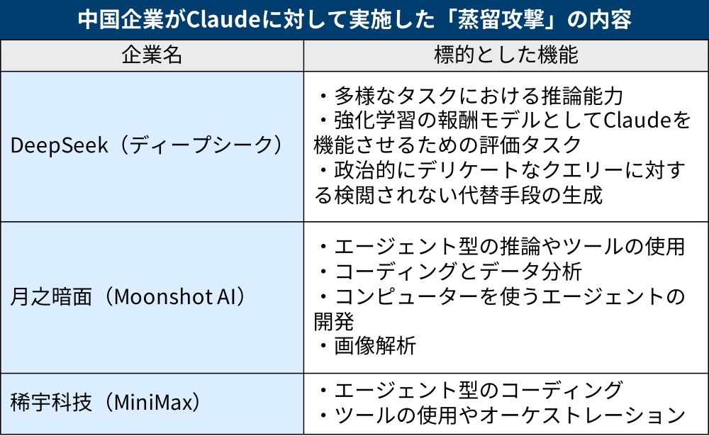 アンソロピックが確認した中国企業3社による「蒸留攻撃」の例