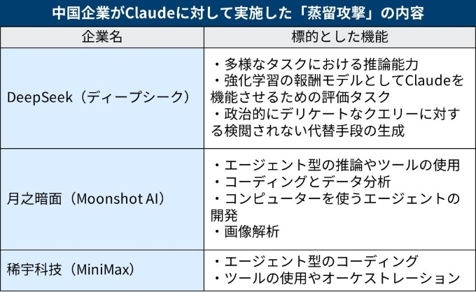 アンソロピックが確認した中国企業3社による「蒸留攻撃」の例