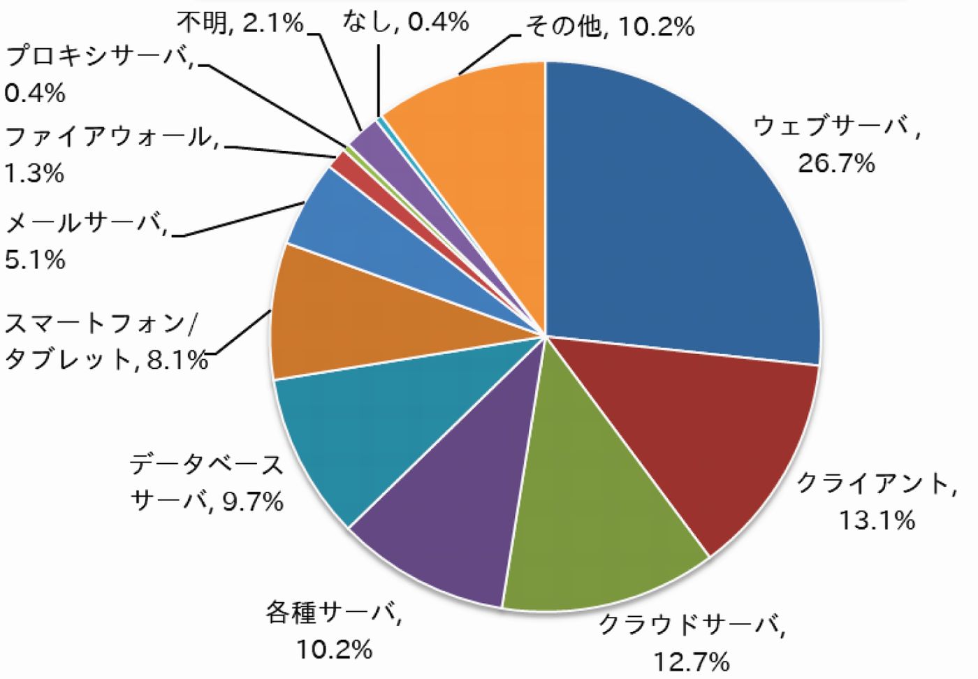 不正アクセス電算機別件数の比率（2020年）