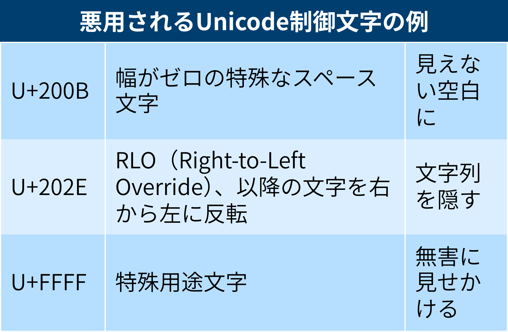 悪用されるUnicode制御文字の例