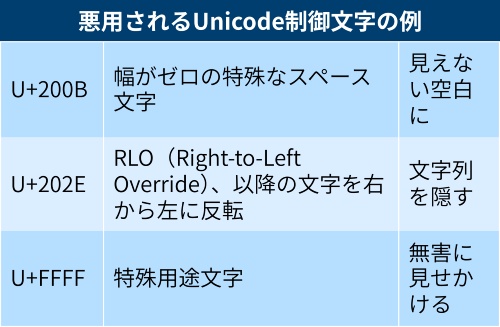 悪用されるUnicode制御文字の例