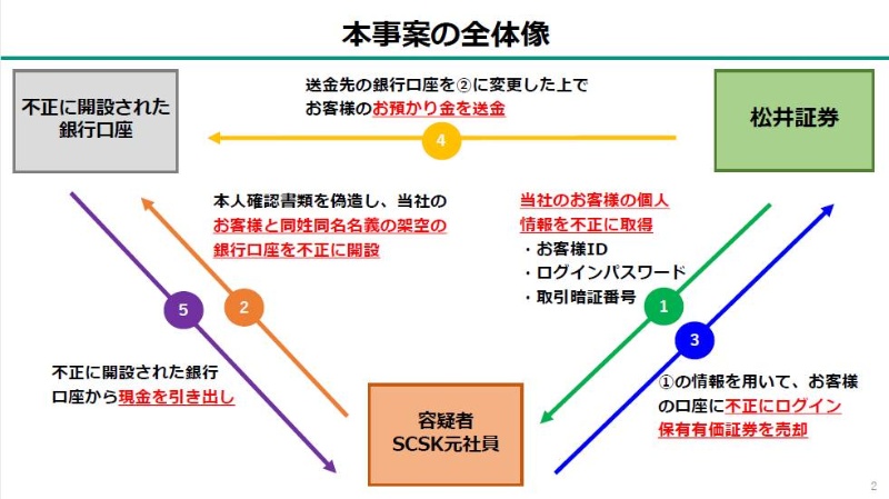 Scsk元社員の2億円不正出金事件はなぜ起こった It大手8社の内部不正対策を調査 日経クロステック Xtech