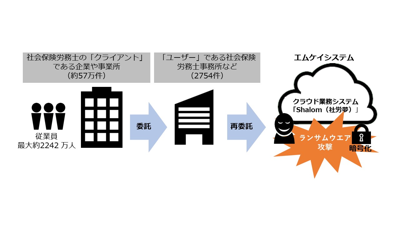 社労夢で個情委が注意喚起、57万事業所が「認識なく従業員データ