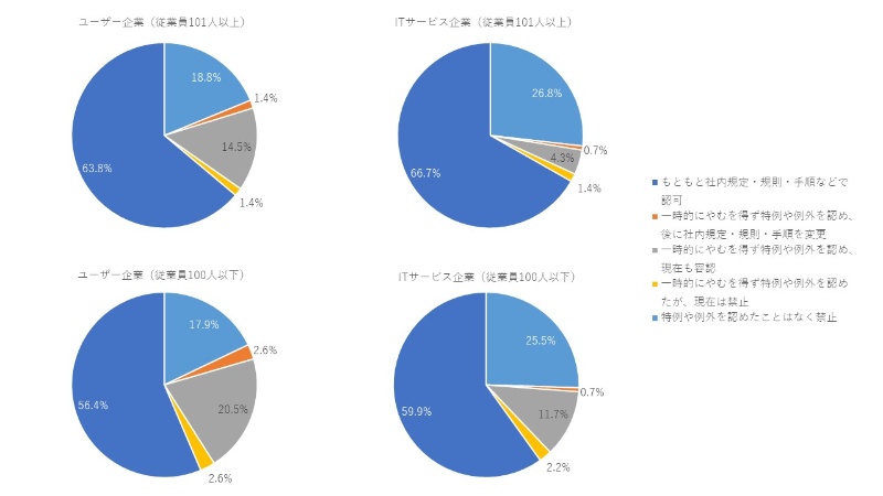 テレワークが招く新たな攻撃リスク やむなく許した シャドーit を放置していないか 日経クロステック Xtech
