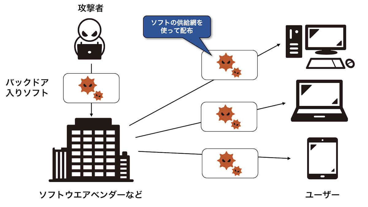 ソフトウエアサプライチェーン攻撃のイメージ