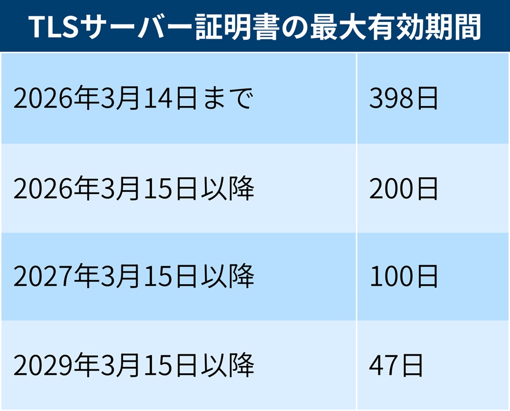 TLS証明書の有効期間が短縮、段階的に47日へ 更新漏れが障害リスクに