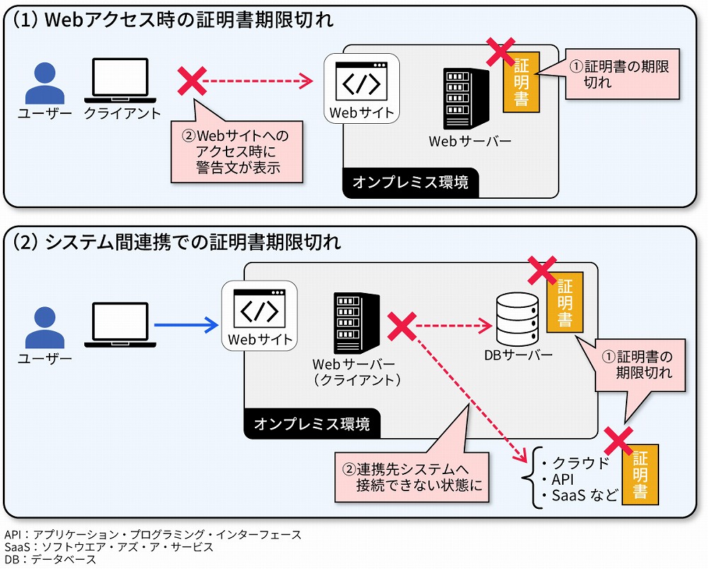 TLS証明書の有効期間が短縮、段階的に47日へ 更新漏れが障害リスクに