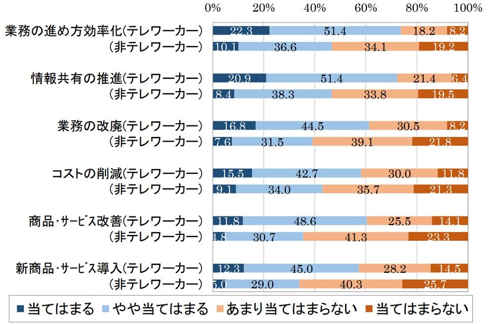 日本生産性本部が実施した、職場での生産性向上に関する取り組みの実施率についての調査結果