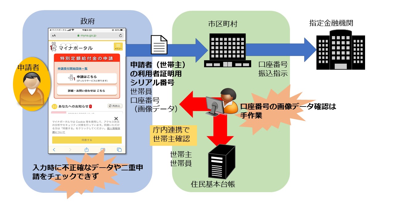 現行の特別定額給付金オンライン申請の問題点