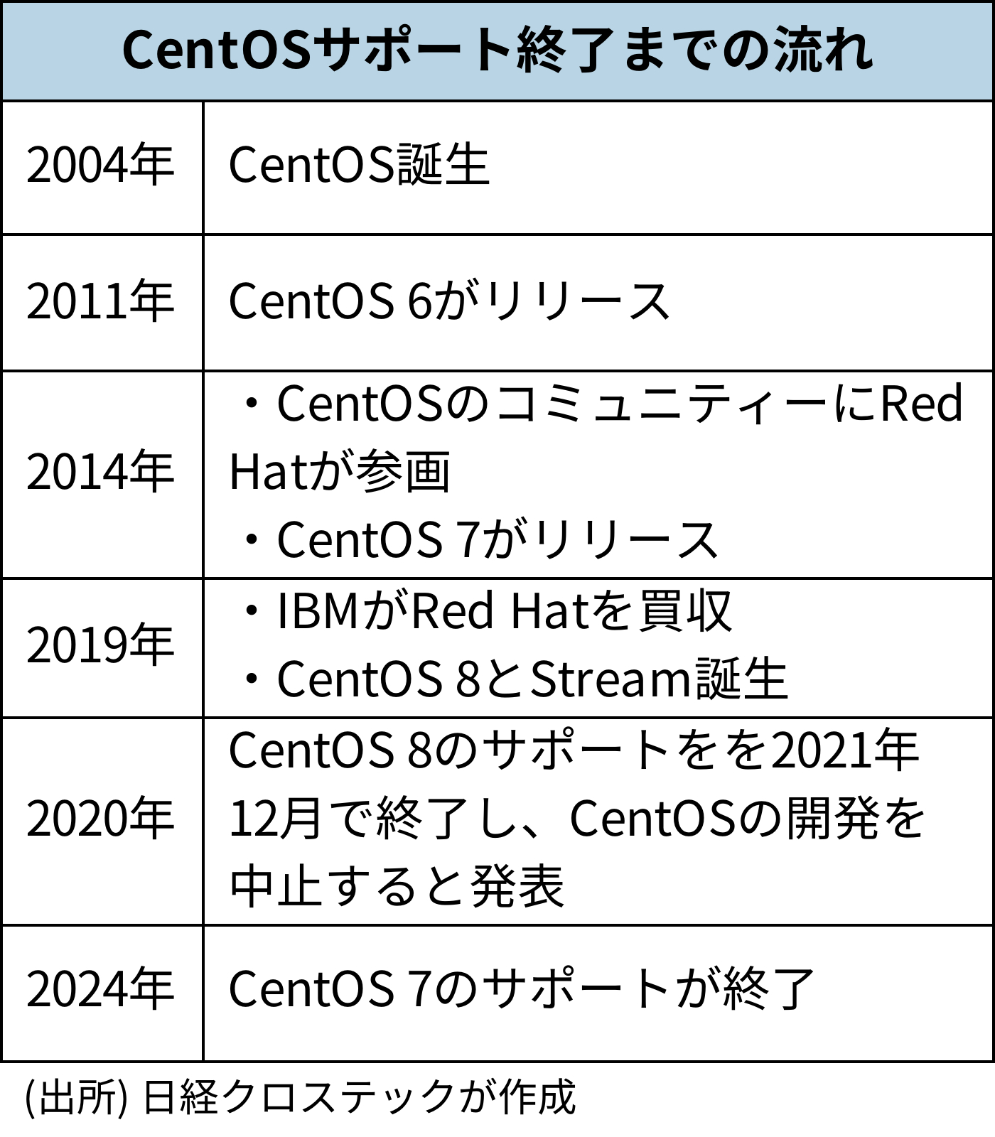 はじめてのCentOS 7 第2版 デージーネット