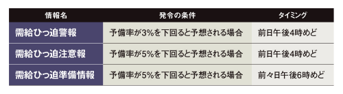警報や注意報で節電を呼びかける