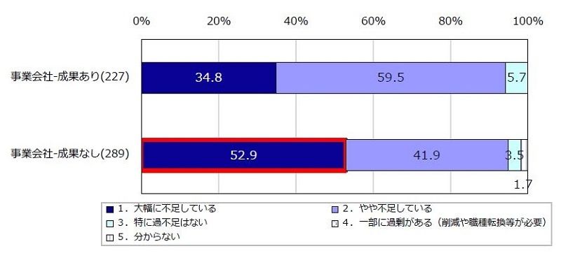 自社のIT人材の量に対する認識