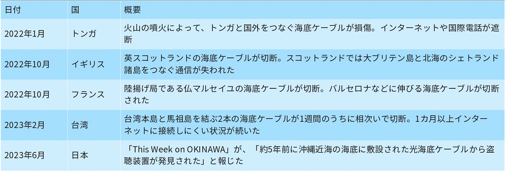 海底ケーブルを巡り2022～23年に発生した主なトラブル事例