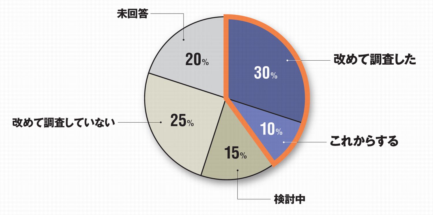 兵庫県尼崎市の事案をきっかけにした、政令指定都市における委託先調査の実施状況