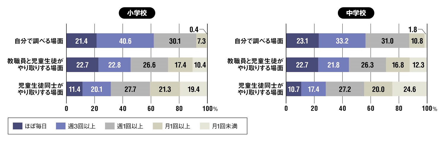 GIGAスクール構想における場面ごとのICT活用頻度。コミュニケーションツールとしての活用頻度はまだ低い