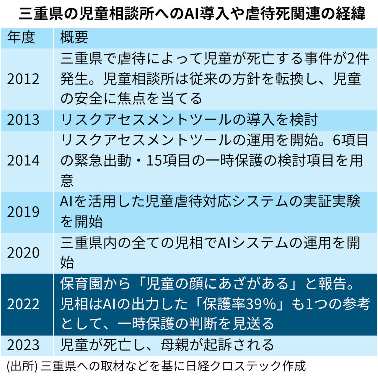 保護率39％」で救えなかった命、人生を左右するAIをどう使うべき