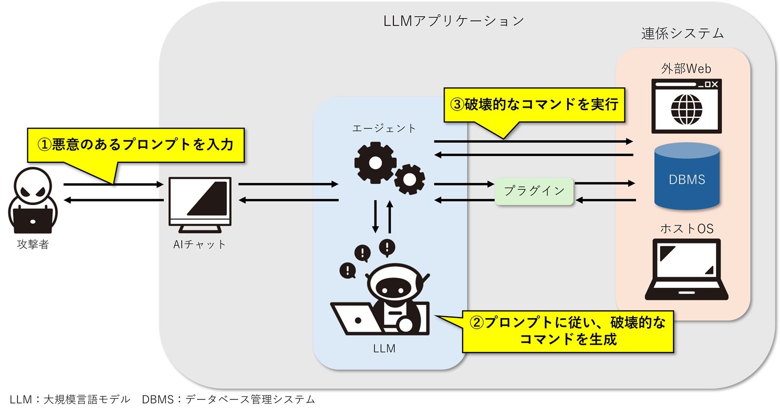 生成AIサービス悪用が現実的な脅威に、プロンプトインジェクションで情報漏洩・侵入 | 日経クロステック（xTECH）