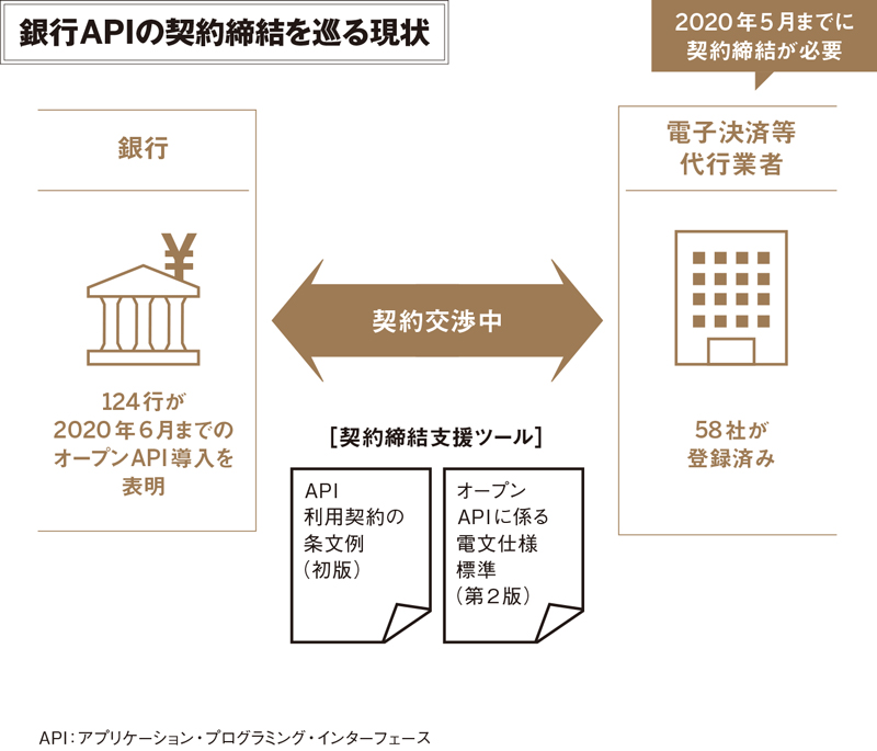 日本のオープンバンキングを左右する課金問題 日経クロステック Xtech