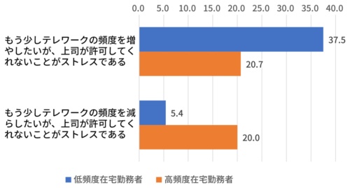 東京大学医学系研究科精神保健学分野の調査で、ハイブリッド勤務者を低頻度在宅勤務者と高頻度在宅勤務者に分けて比較した結果の一部（n=196）
