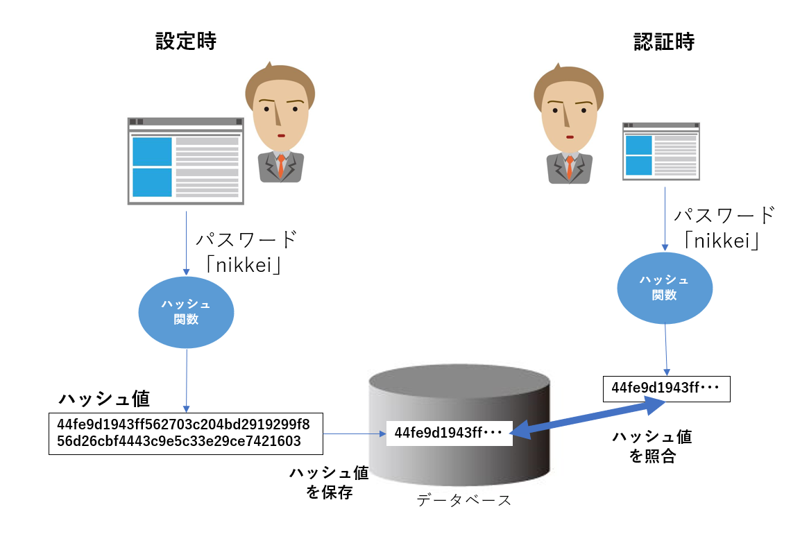 ハッシュ値を使った認証方法