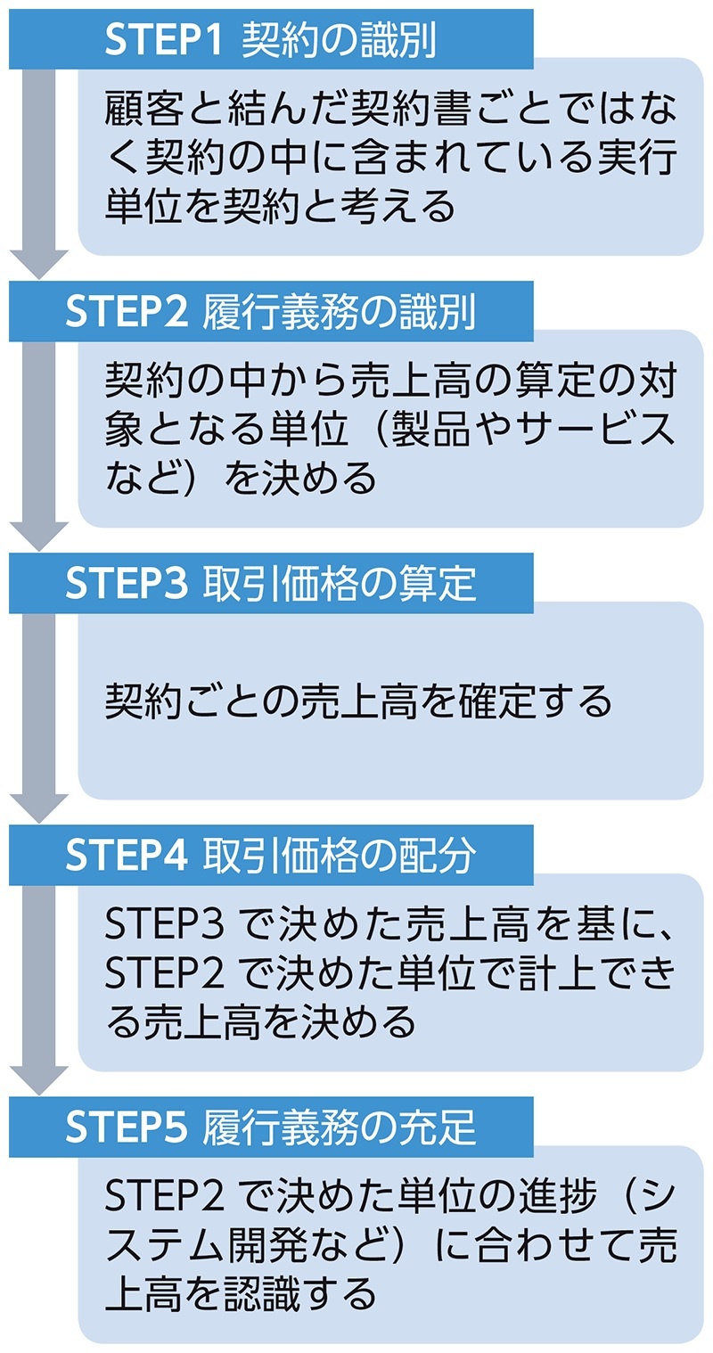 工事進行基準 廃止 まで2年 決算が遅れるitベンダー続出か 日経クロステック Xtech