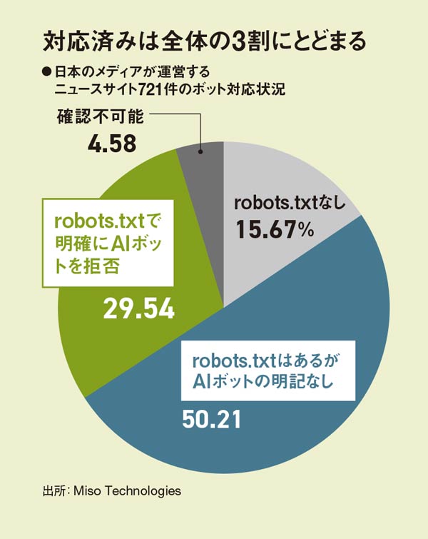 パープレキシティの「偽装ボット」、1日600万回侵入 日本企業にも | 日経クロステック（xTECH）