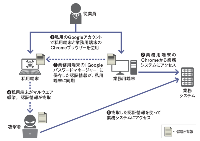 パスワードマネージャーを使ってパスワードを安全に管理する 12 pic01