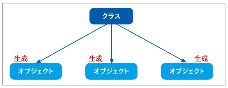 ここが分かれば基本はマスター Pythonのオブジェクトとクラスを理解しよう 日経クロステック Xtech ここが分かれば基本はマスター Pythonのオブジェクトとクラスを理解しよう 日経クロステック Xtech