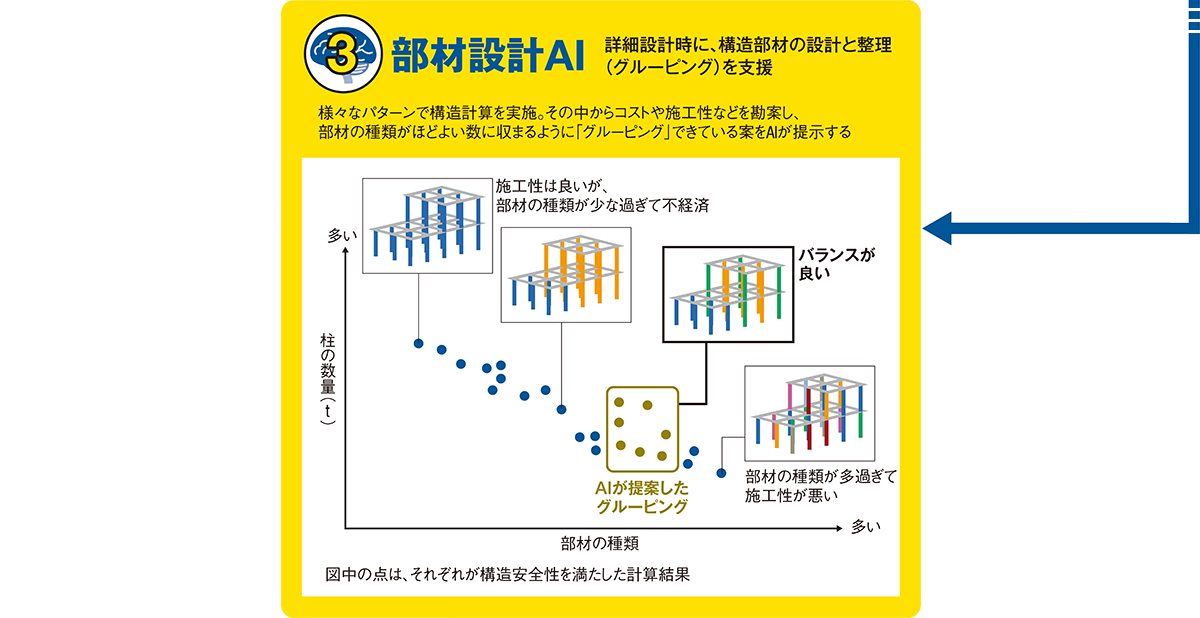 あの超高層を手掛けた構造設計のエースが開発中、竹中工務店の「使える