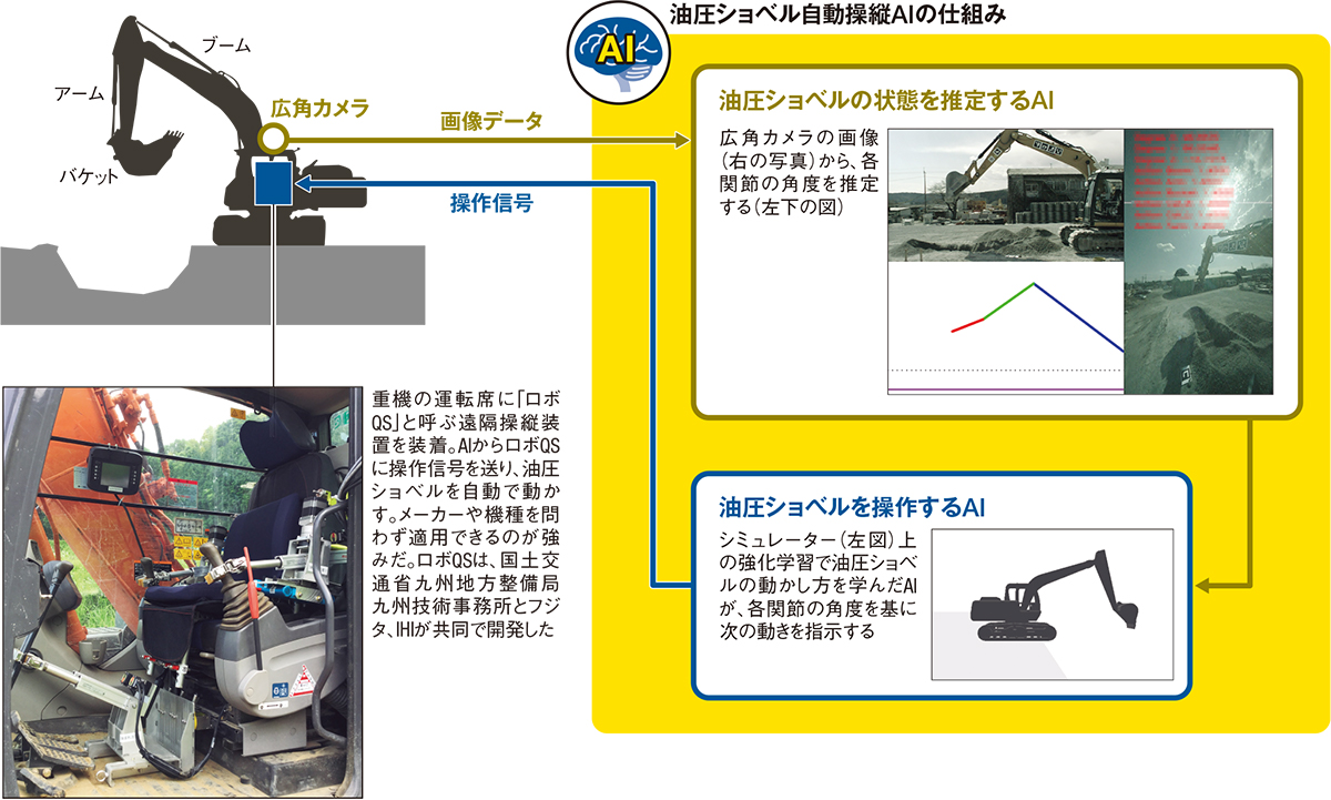 〔図1〕2つのAIで油圧ショベルをコントロール