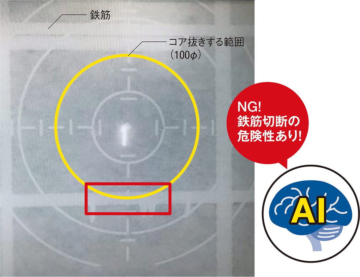 〔図1〕目的に応じたAIを次々に開発<br>（1）コア抜きの可否を診断するAI