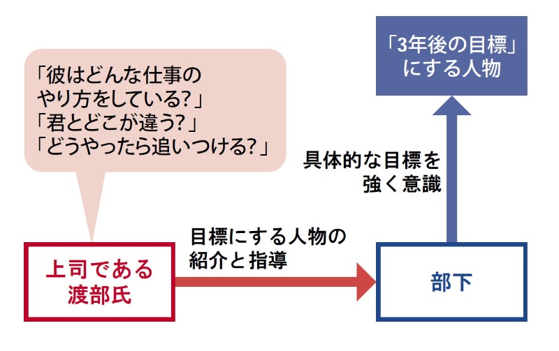 Itリーダーが編み出した若手育成術 3年先輩 を目標にするとうまくいく理由 日経クロステック Xtech Itリーダーが編み出した若手育成術 3年先輩 を目標にするとうまくいく理由 日経クロステック Xtech