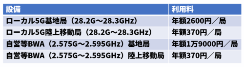 ローカル5G（最初に制度化する28.2G～28.3GHz）と自営BWAの電波利用料