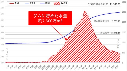 台風19号通過時のダム湖への流入量(赤線、右軸)と貯水位(青線、左軸)の変化(資料:国土交通省八ツ場ダム工事事務所)